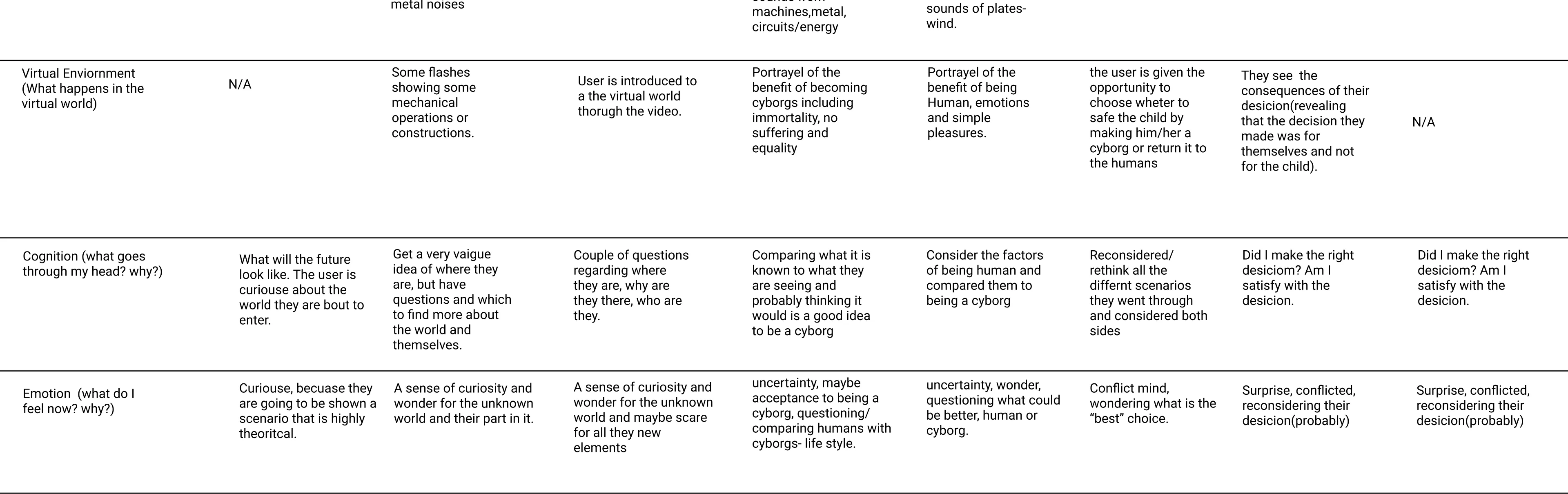 Three rows from the multilayered storyboard — Virtual Environment, Cognition, and Emotion — across all eight stages. The Decision column reads: 'the user is given the opportunity to choose whether to save the child by making him/her a cyborg or return it to the humans.' The Final scene column reads: 'They see the consequences of their decision (revealing that the decision they made was for themselves and not for the child).'
