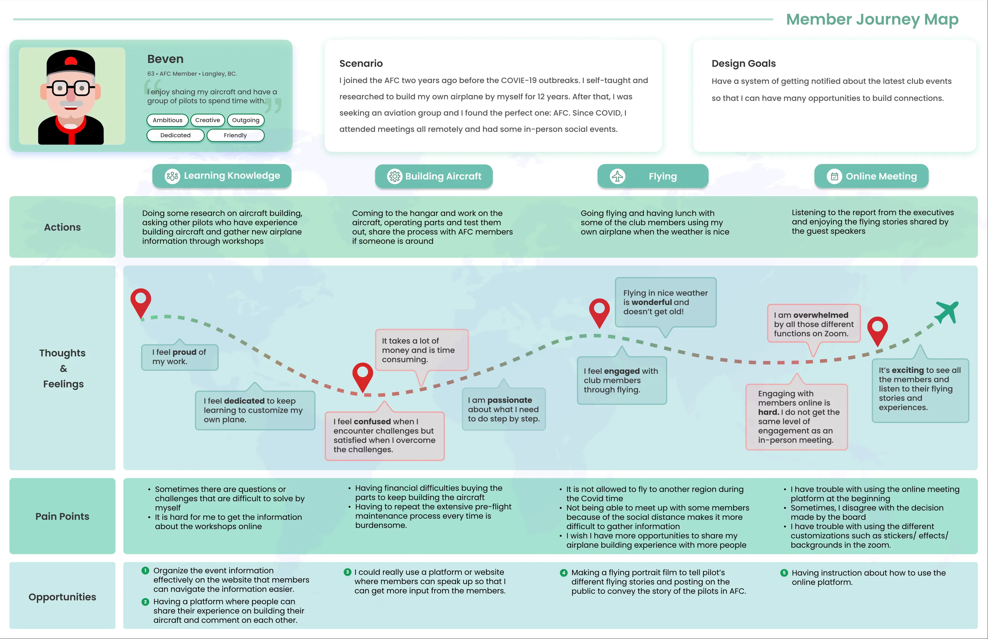 Journey map for persona Beven, a 63-year-old AFC member from Langley, BC, covering learning knowledge, building aircraft, flying, and online meetings.