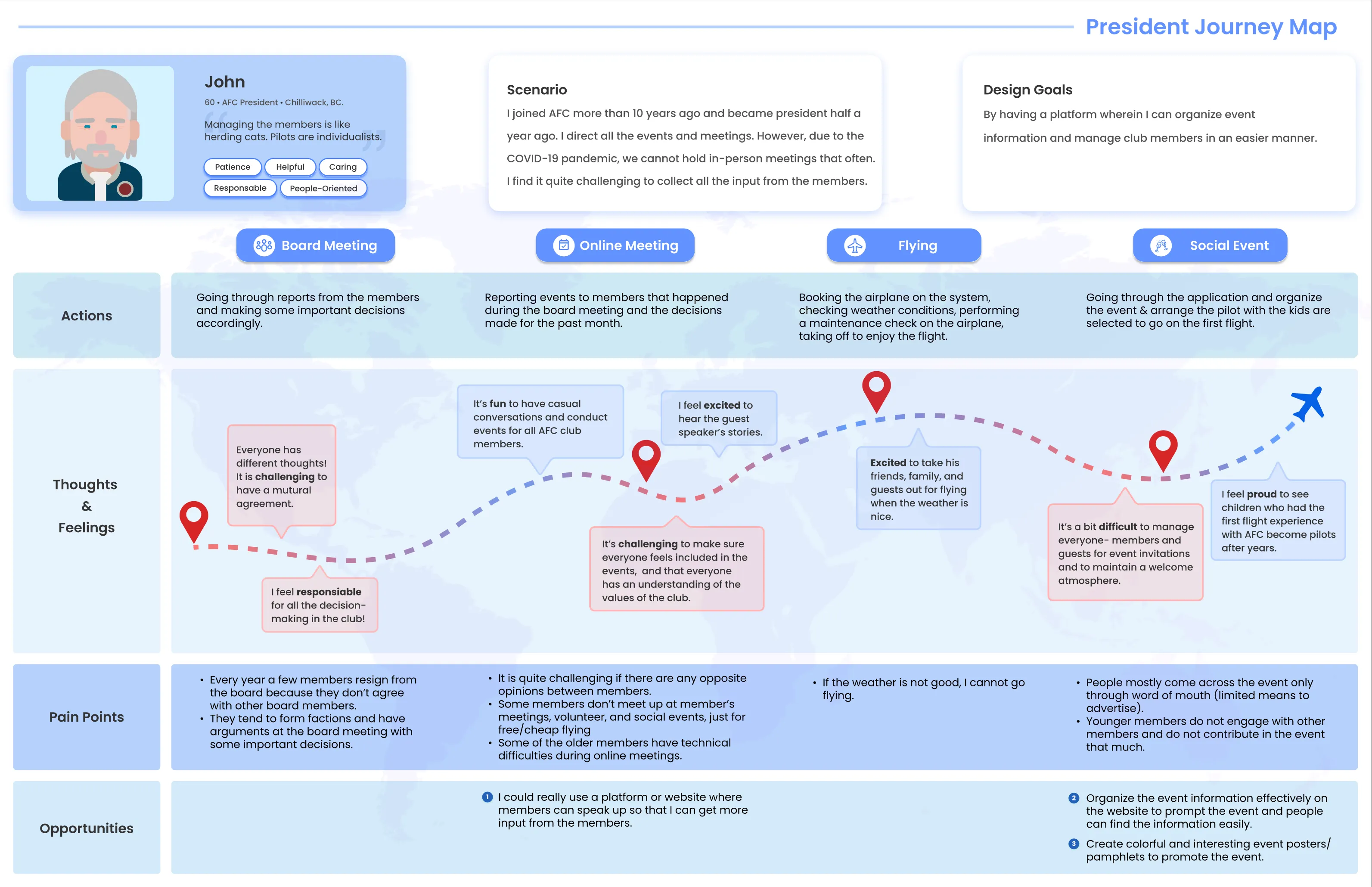Journey map for persona John, a 60-year-old AFC president from Chilliwack, BC, covering board meetings, online meetings, flying, and social events.