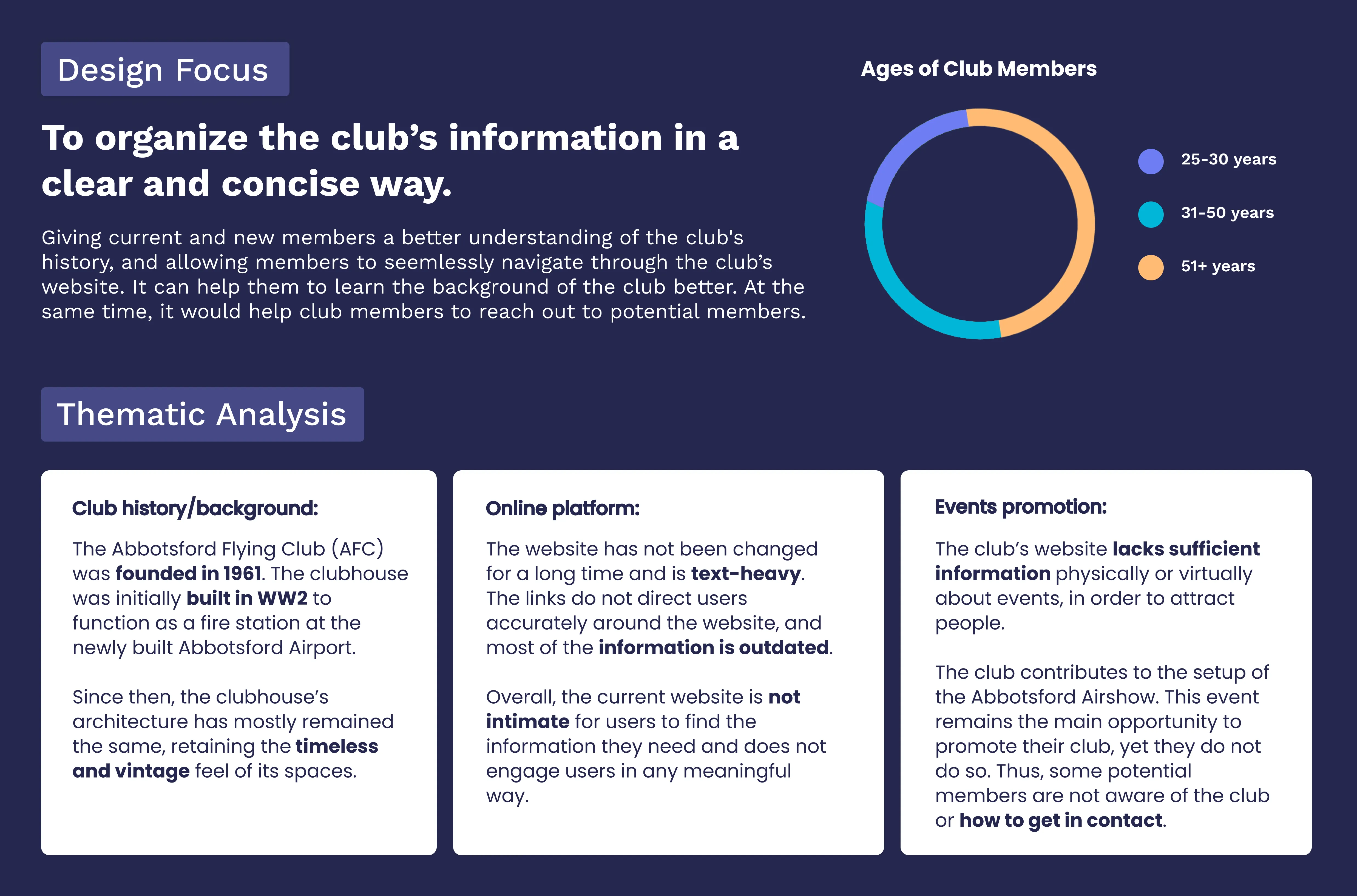 Design Focus and Thematic Analysis slide: club history and founding, critique of the outdated online platform, and critique of limited events promotion, alongside a chart of club member ages.