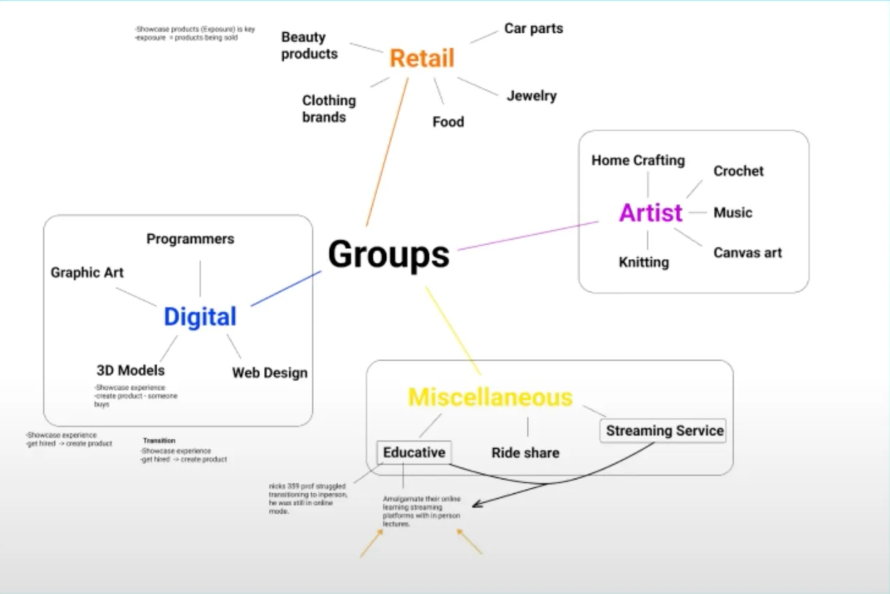 A hand-drawn mind-map titled 'Groups,' branching into Retail, Artist, Digital, and Miscellaneous categories of freelance work, with handwritten research notes.