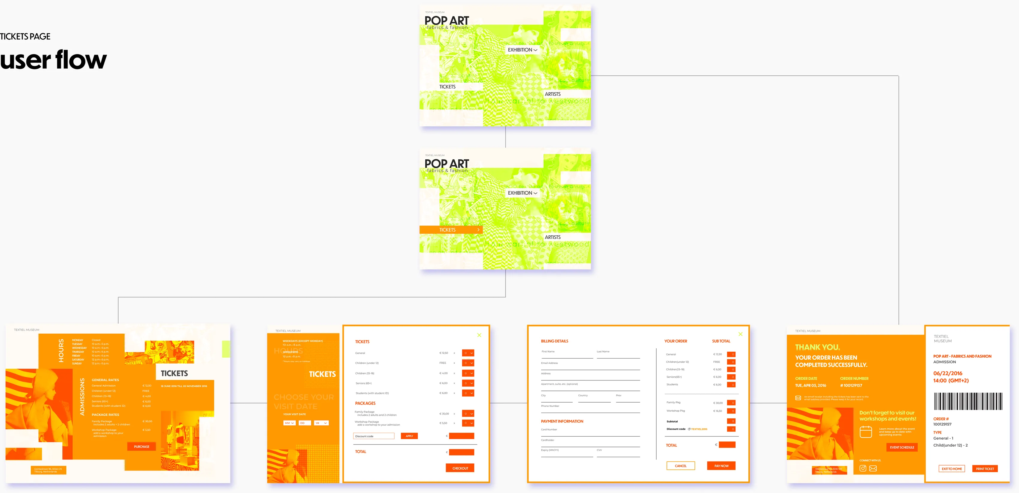 Tickets page user-flow diagram: from the homepage through a tickets selection panel, billing details and payment form, to a 'thank you' confirmation screen with a barcoded ticket.